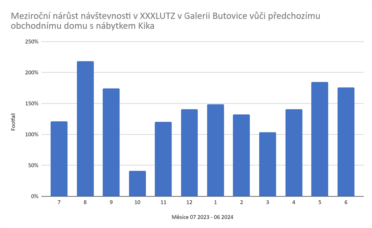 footfall-trafficlididopobockygaleriebutovice_s.png